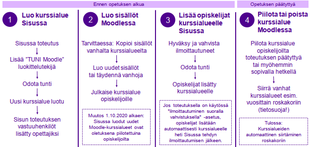 Sisu - TUNI Moodle: kurssialueen elinkaari