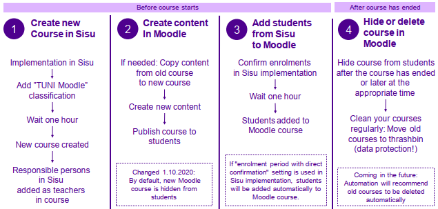 Sisu - TUNI Moodle: course life cycle